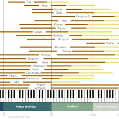 Zakresy częstotliwości instrumentów, od basu po flet piccolo. Widać tu m.in. kwintet instrumentów dętych i smyczkowych.