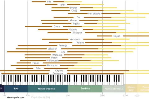 Zakresy częstotliwości instrumentów, od basu po flet piccolo. Widać tu m.in. kwintet instrumentów dętych i smyczkowych.