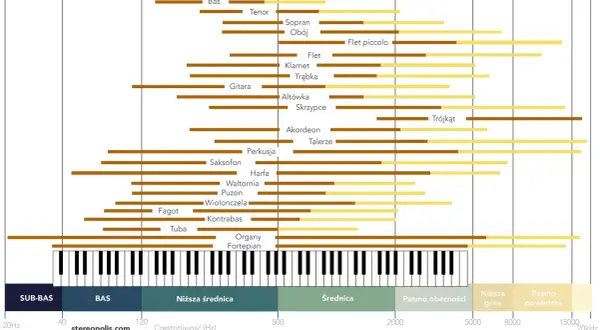 Zakresy częstotliwości instrumentów, od basu po flet piccolo. Widać tu m.in. kwintet instrumentów dętych i smyczkowych.