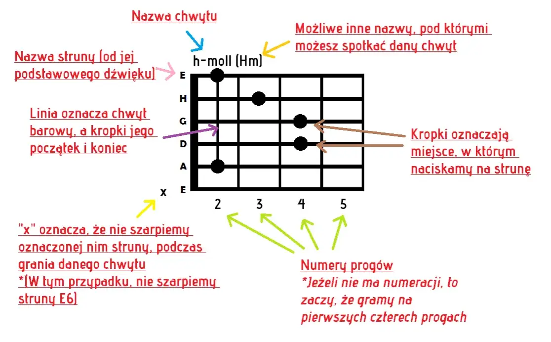 Zdjęcie Byle jak akordy: łatwe chwyty na gitarę, które musisz znać