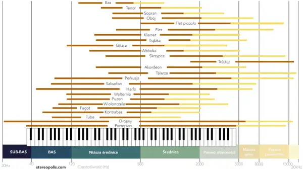 Zakresy częstotliwości instrumentów, od basu po flet piccolo. Widać tu m.in. kwintet instrumentów dętych i smyczkowych.